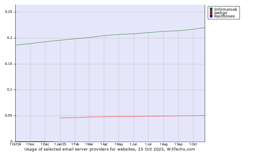 Historical trends in the usage of Infomaniak vs. webgo vs. Raidboxes