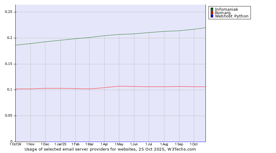 Historical trends in the usage of Infomaniak vs. Romarg vs. Webhost Python
