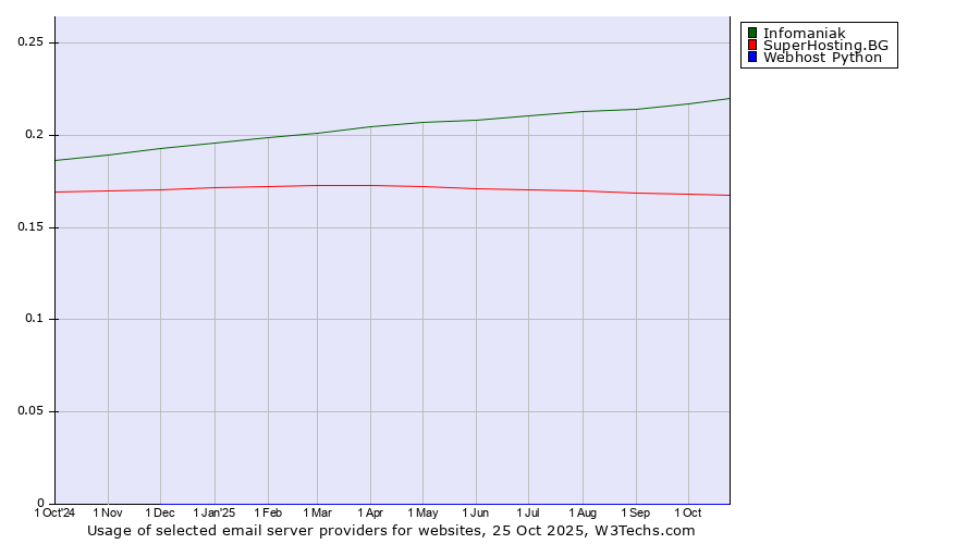 Historical trends in the usage of Infomaniak vs. SuperHosting.BG vs. Webhost Python