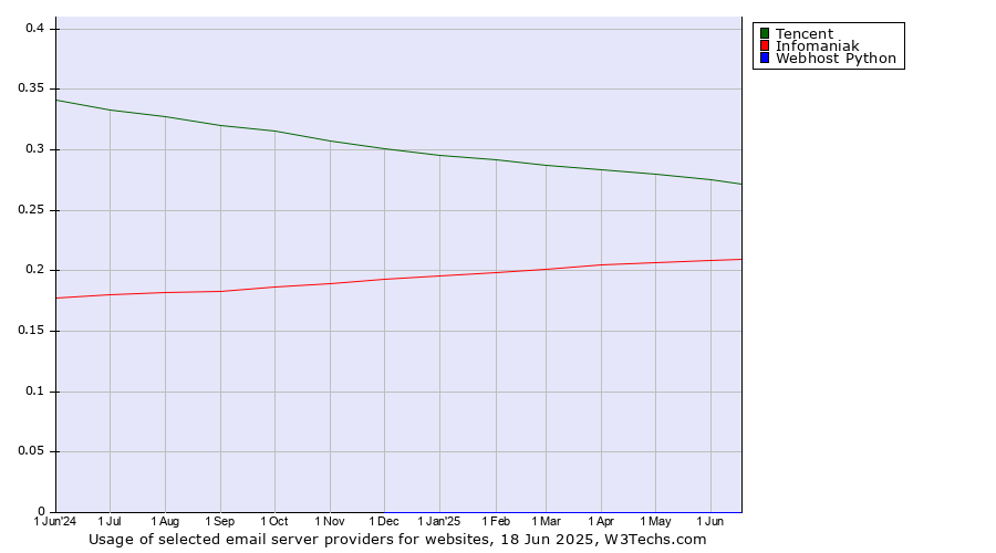 Historical trends in the usage of Tencent vs. Infomaniak vs. Webhost Python