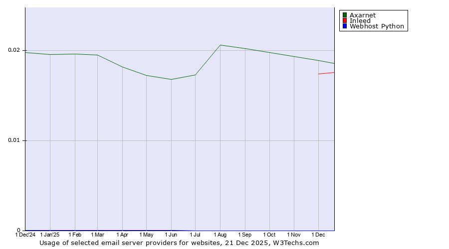 Historical trends in the usage of Axarnet vs. Inleed vs. Webhost Python