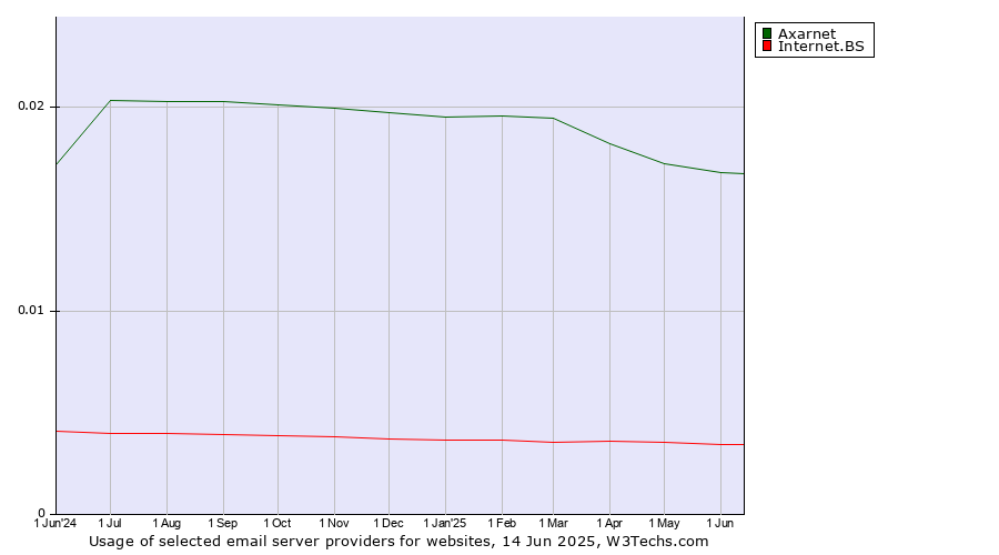 Historical trends in the usage of Axarnet vs. Internet.BS
