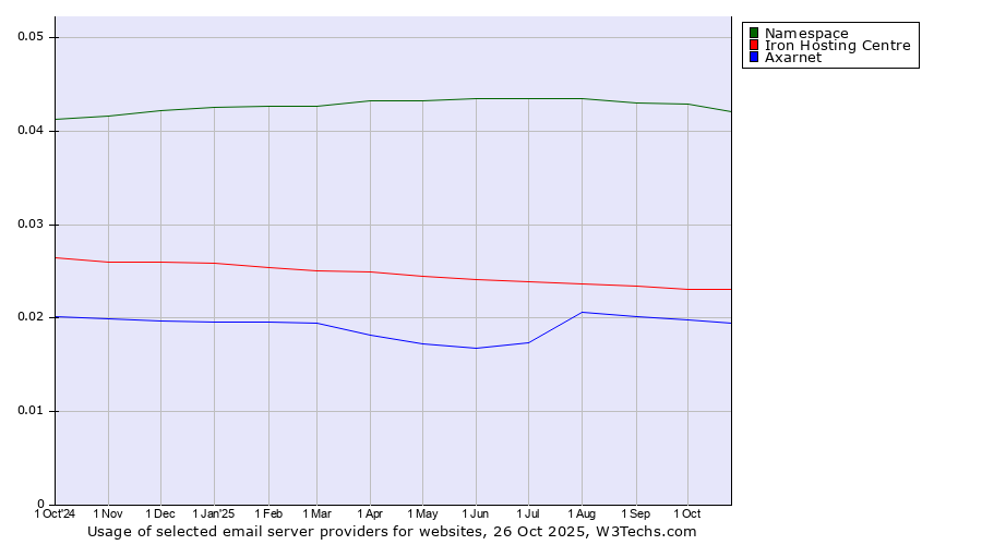 Historical trends in the usage of Namespace vs. Iron Hosting Centre vs. Axarnet