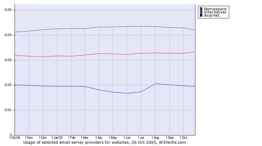 Historical trends in the usage of Namespace vs. InterServer vs. Axarnet