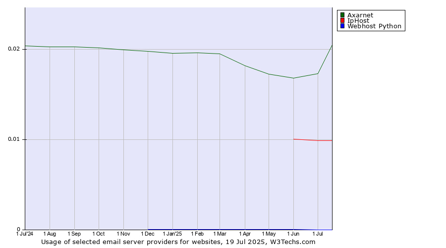 Historical trends in the usage of Axarnet vs. IpHost vs. Webhost Python