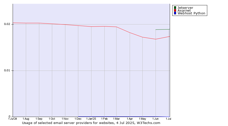 Historical trends in the usage of Jetserver vs. Axarnet vs. Webhost Python