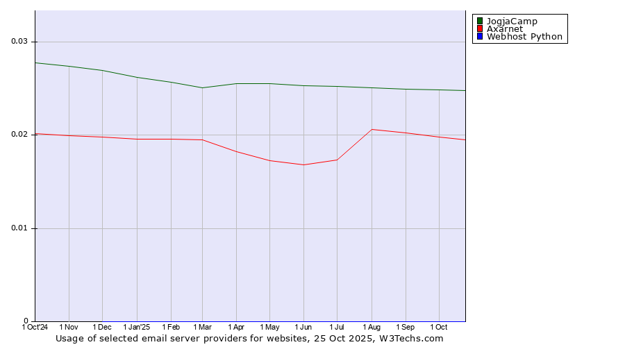 Historical trends in the usage of JogjaCamp vs. Axarnet vs. Webhost Python