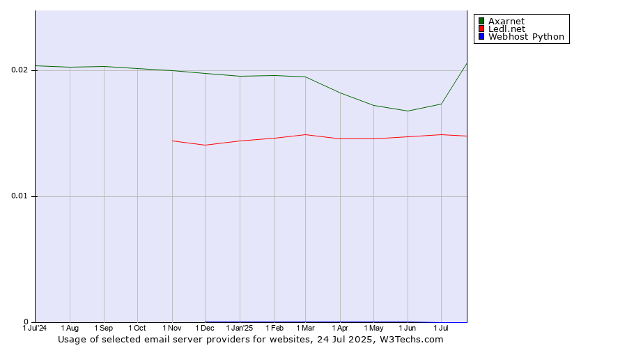 Historical trends in the usage of Axarnet vs. Ledl.net vs. Webhost Python