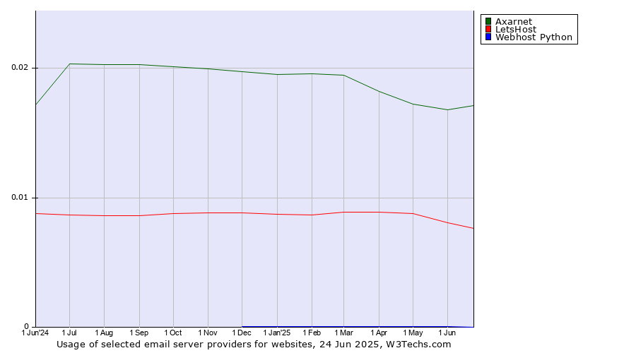 Historical trends in the usage of Axarnet vs. LetsHost vs. Webhost Python