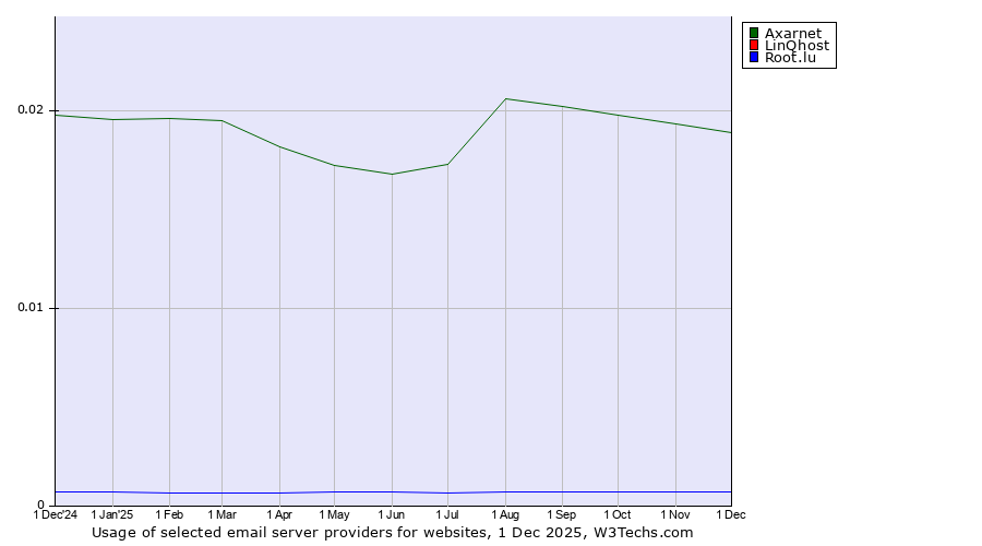 Historical trends in the usage of Axarnet vs. LinQhost vs. Root.lu