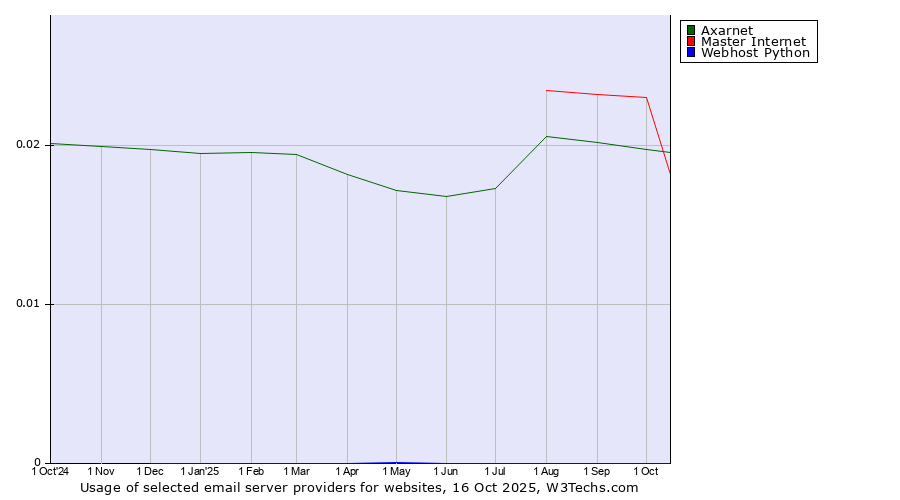 Historical trends in the usage of Master Internet vs. Axarnet vs. Webhost Python