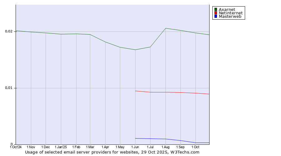 Historical trends in the usage of Axarnet vs. Netinternet vs. Masterweb