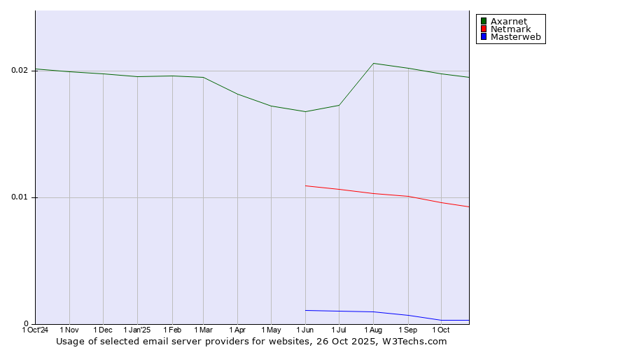 Historical trends in the usage of Axarnet vs. Netmark vs. Masterweb