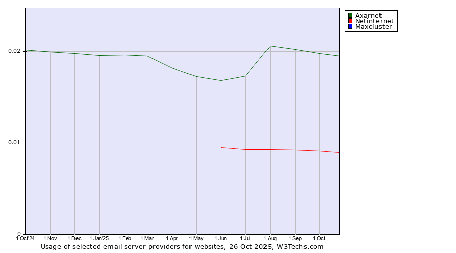 Historical trends in the usage of Axarnet vs. Netinternet vs. Maxcluster