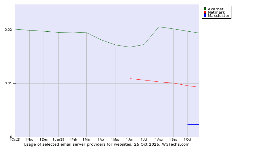 Historical trends in the usage of Axarnet vs. Netmark vs. Maxcluster