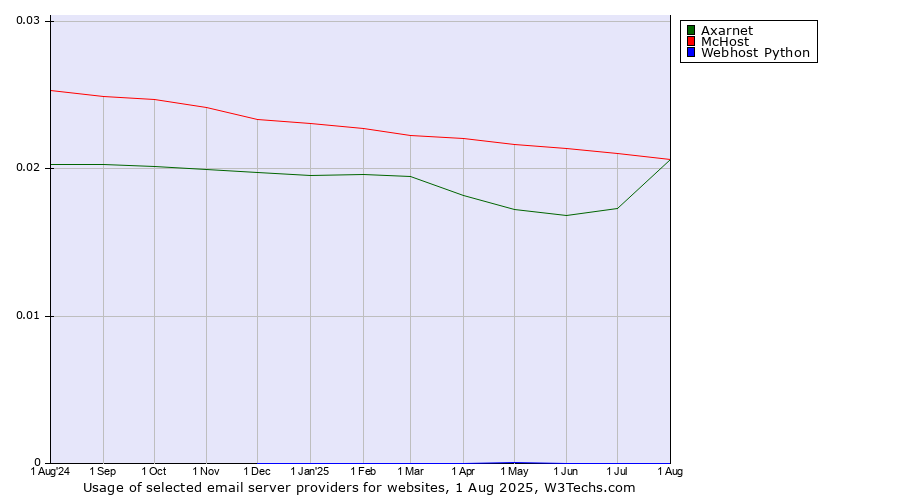 Historical trends in the usage of McHost vs. Axarnet vs. Webhost Python