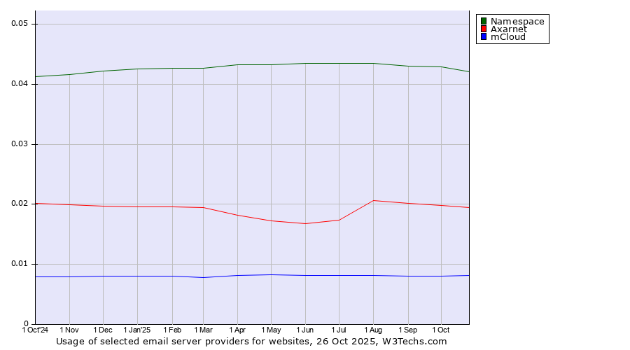Historical trends in the usage of Namespace vs. Axarnet vs. mCloud