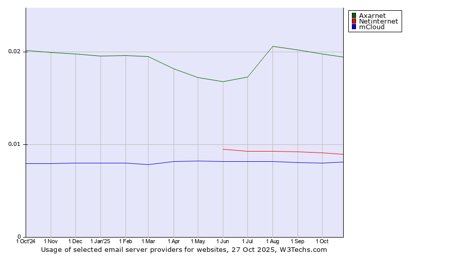 Historical trends in the usage of Axarnet vs. Netinternet vs. mCloud
