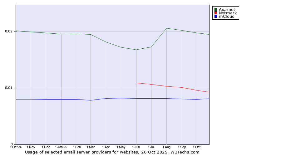 Historical trends in the usage of Axarnet vs. Netmark vs. mCloud