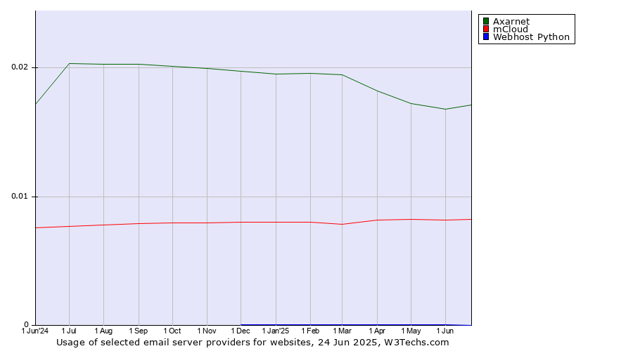 Historical trends in the usage of Axarnet vs. mCloud vs. Webhost Python