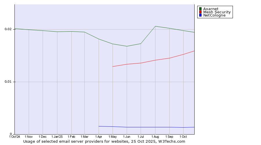 Historical trends in the usage of Axarnet vs. Mesh Security vs. NetCologne