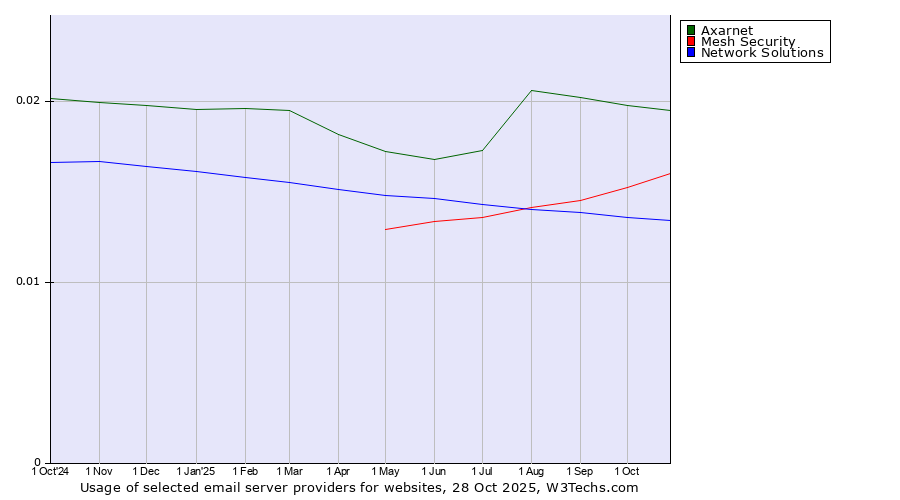 Historical trends in the usage of Axarnet vs. Mesh Security vs. Network Solutions