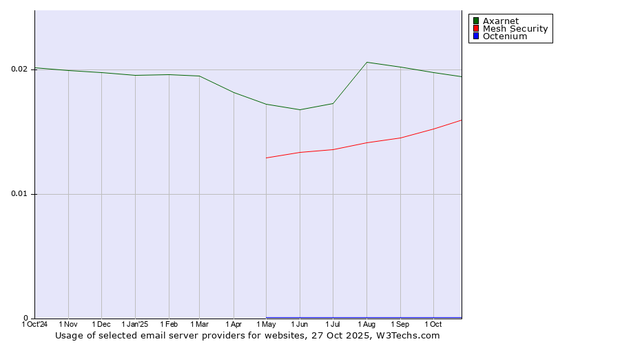 Historical trends in the usage of Axarnet vs. Mesh Security vs. Octenium