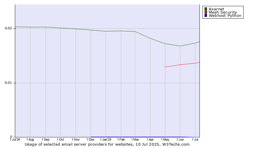 Historical trends in the usage of Axarnet vs. Mesh Security vs. Webhost Python
