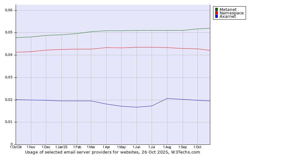 Historical trends in the usage of Metanet vs. Namespace vs. Axarnet