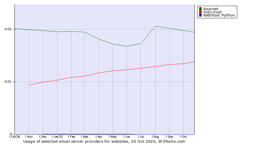 Historical trends in the usage of Axarnet vs. mijn.host vs. Webhost Python