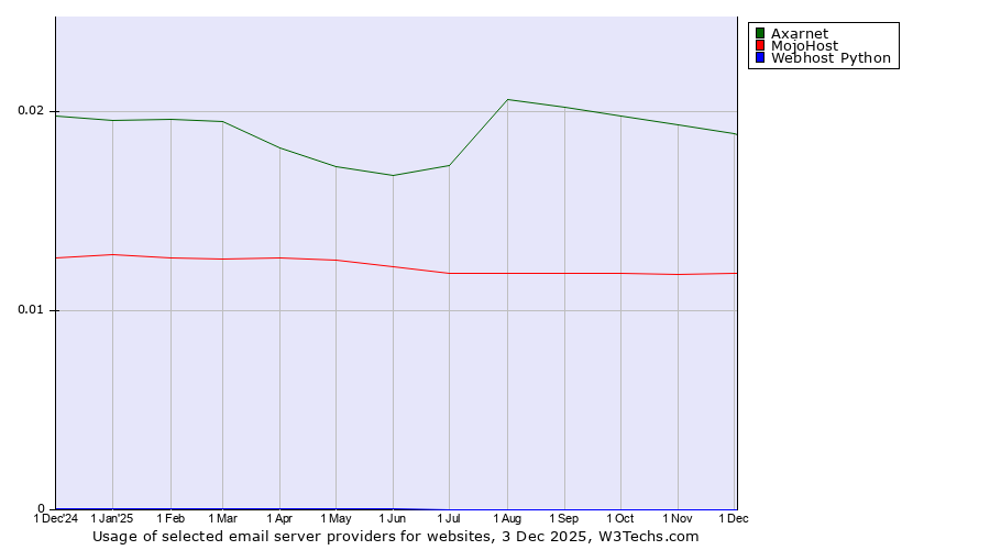 Historical trends in the usage of Axarnet vs. MojoHost vs. Webhost Python