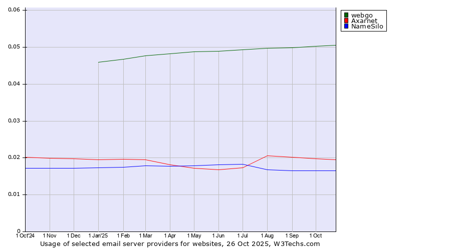 Historical trends in the usage of webgo vs. Axarnet vs. NameSilo