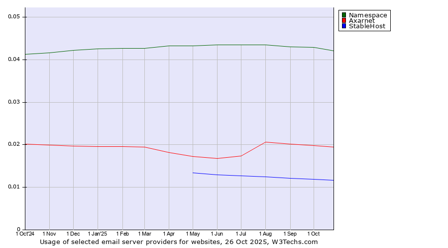 Historical trends in the usage of Namespace vs. Axarnet vs. StableHost