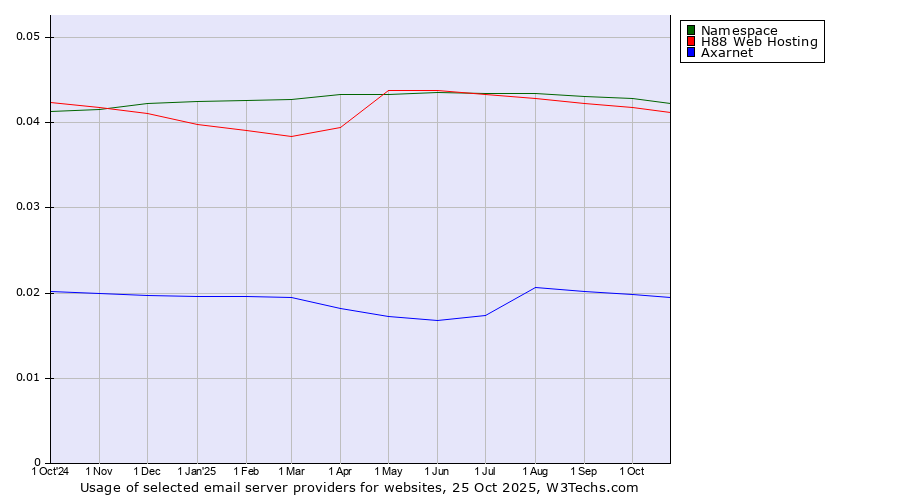 Historical trends in the usage of Namespace vs. H88 Web Hosting vs. Axarnet