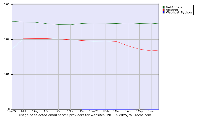 Historical trends in the usage of NetAngels vs. Axarnet vs. Webhost Python