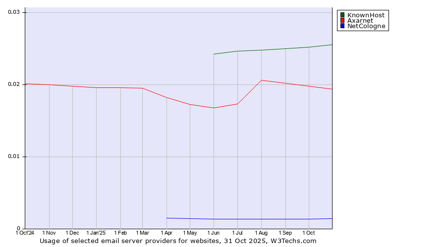 Historical trends in the usage of KnownHost vs. Axarnet vs. NetCologne