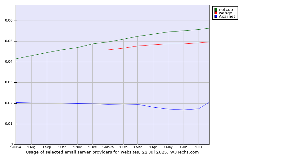Historical trends in the usage of netcup vs. webgo vs. Axarnet