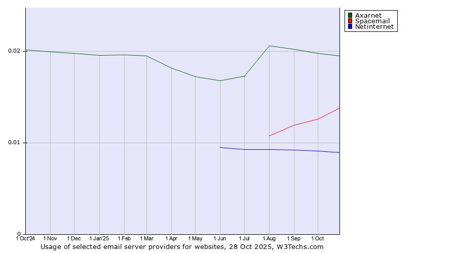 Historical trends in the usage of Axarnet vs. Spacemail vs. Netinternet