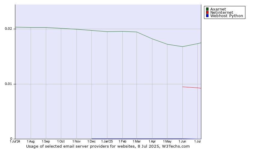 Historical trends in the usage of Axarnet vs. Netinternet vs. Webhost Python