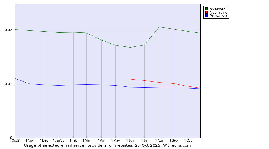 Historical trends in the usage of Axarnet vs. Netmark vs. Proserve