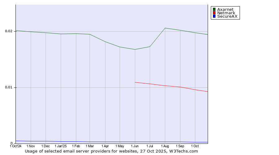 Historical trends in the usage of Axarnet vs. Netmark vs. SecureAX