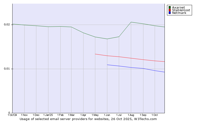 Historical trends in the usage of Axarnet vs. StableHost vs. Netmark