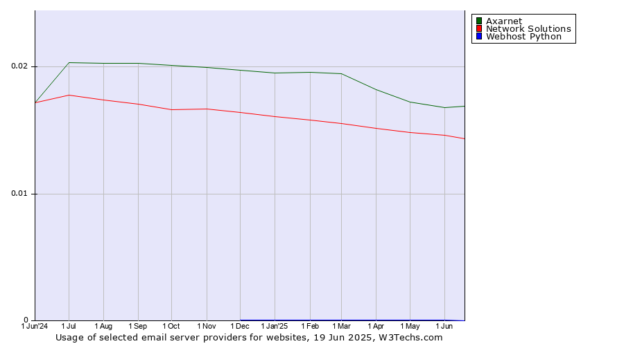 Historical trends in the usage of Axarnet vs. Network Solutions vs. Webhost Python