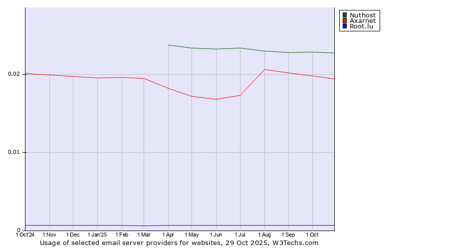 Historical trends in the usage of Nuthost vs. Axarnet vs. Root.lu
