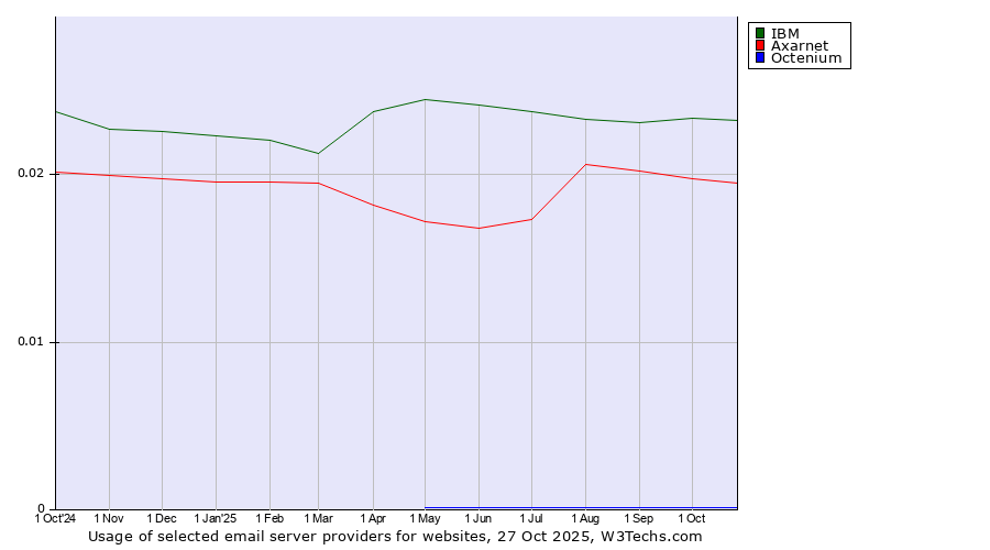 Historical trends in the usage of IBM vs. Axarnet vs. Octenium