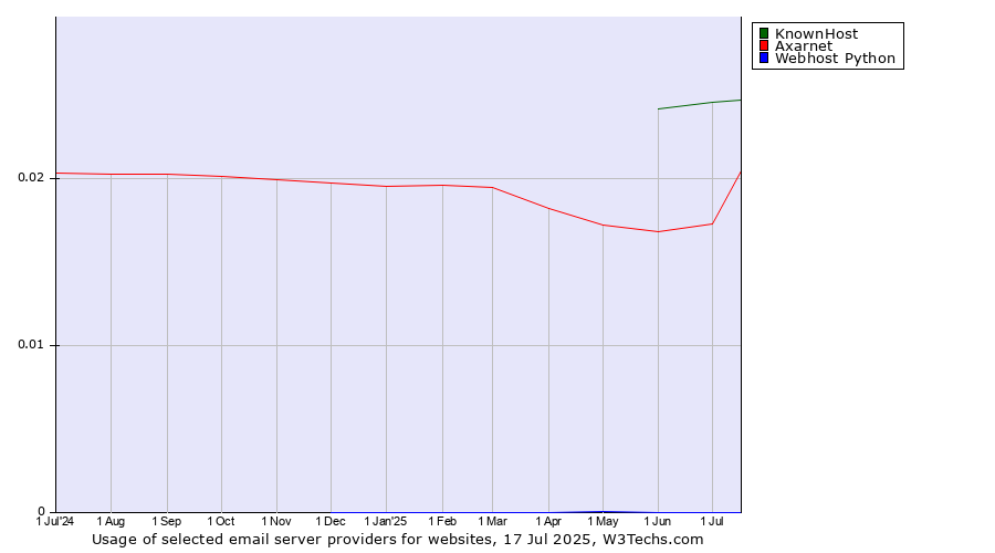 Historical trends in the usage of KnownHost vs. Axarnet vs. Webhost Python