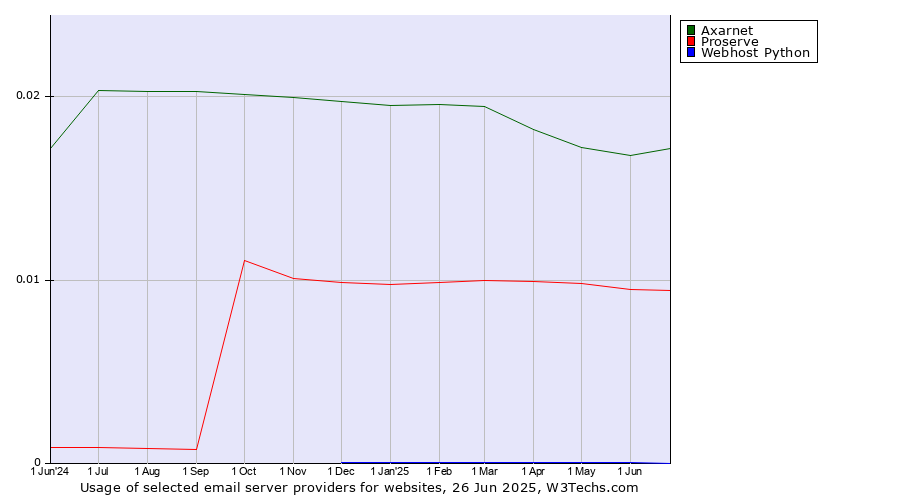 Historical trends in the usage of Axarnet vs. Proserve vs. Webhost Python