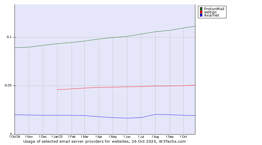 Historical trends in the usage of ProtonMail vs. webgo vs. Axarnet