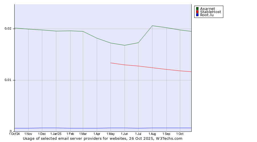 Historical trends in the usage of Axarnet vs. StableHost vs. Root.lu
