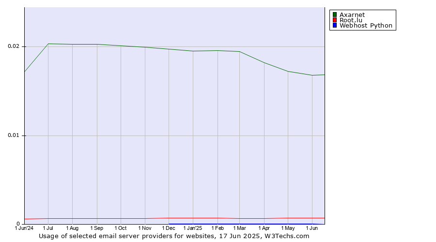 Historical trends in the usage of Axarnet vs. Root.lu vs. Webhost Python